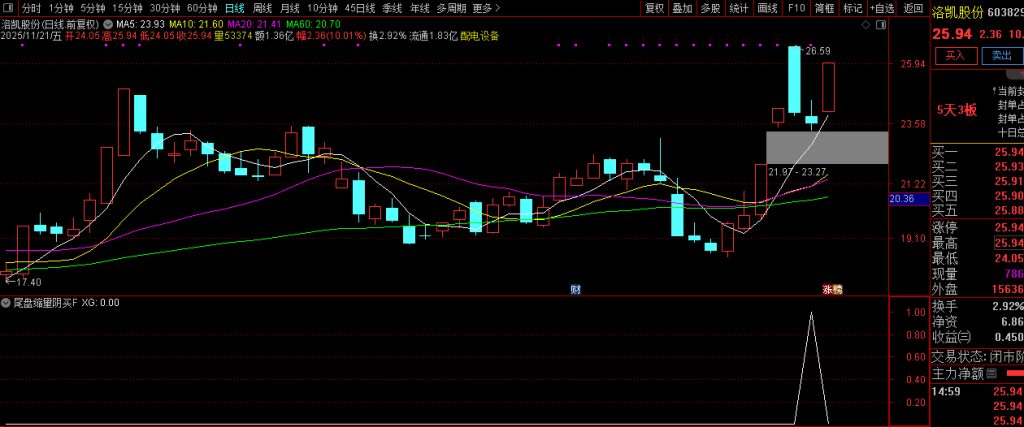 图片[6]-趋势上升中的【尾盘缩量阴买】副图+选股 趋势回调擒牛买入策略-指标666