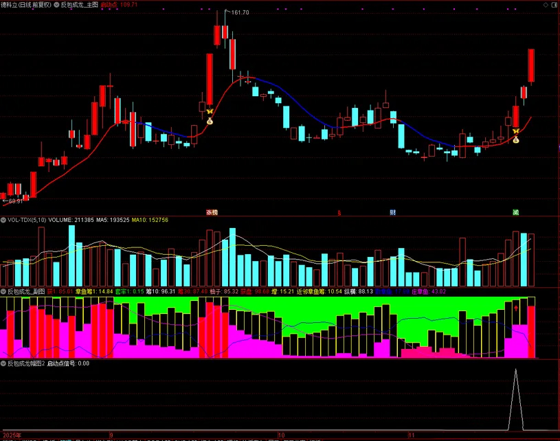 图片[4]-【反包成龙】筹码高度集中+主力游资合力共振 中期强趋势下的高确定性启动-指标666