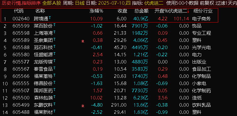图片[8]-通达信 【伏虎1进2排序】集合竞价指标，首板一进二 竞价狙击系统！【电脑端使用】-指标666