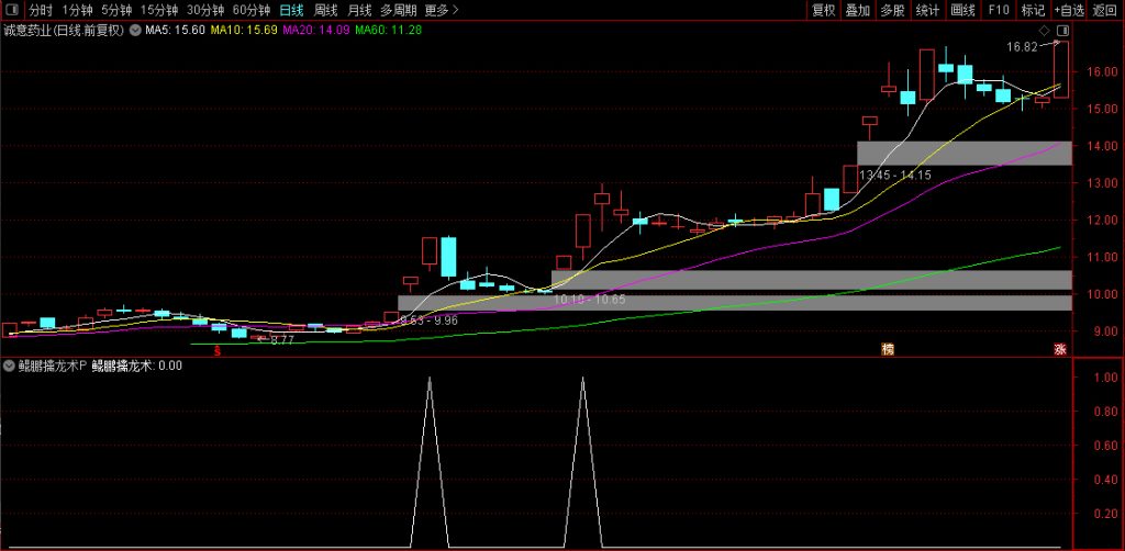 图片[4]-通达信【鲲鹏擒龙术】竞价排序选股公式 六大核心快速识别上涨潜力的强势股-指标666