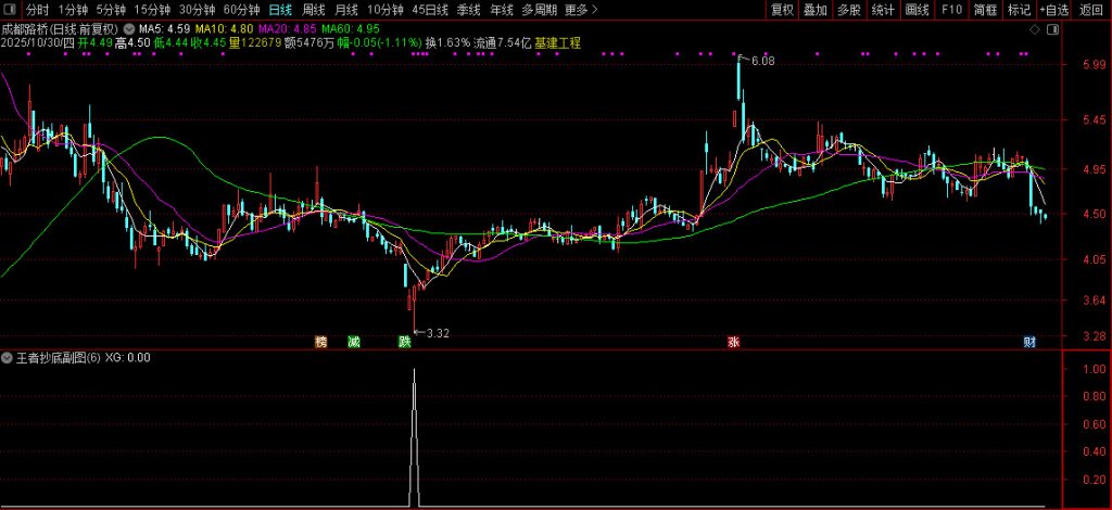 图片[9]-通达信底源【王者抄底】副图+选股 精准度吊打99.99%同类指标-指标666