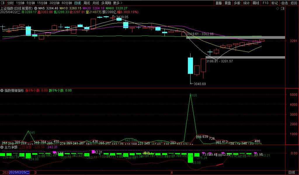 图片[2]-通达信【市场涨跌情绪分析】+【主力净额】副图指标-指标666