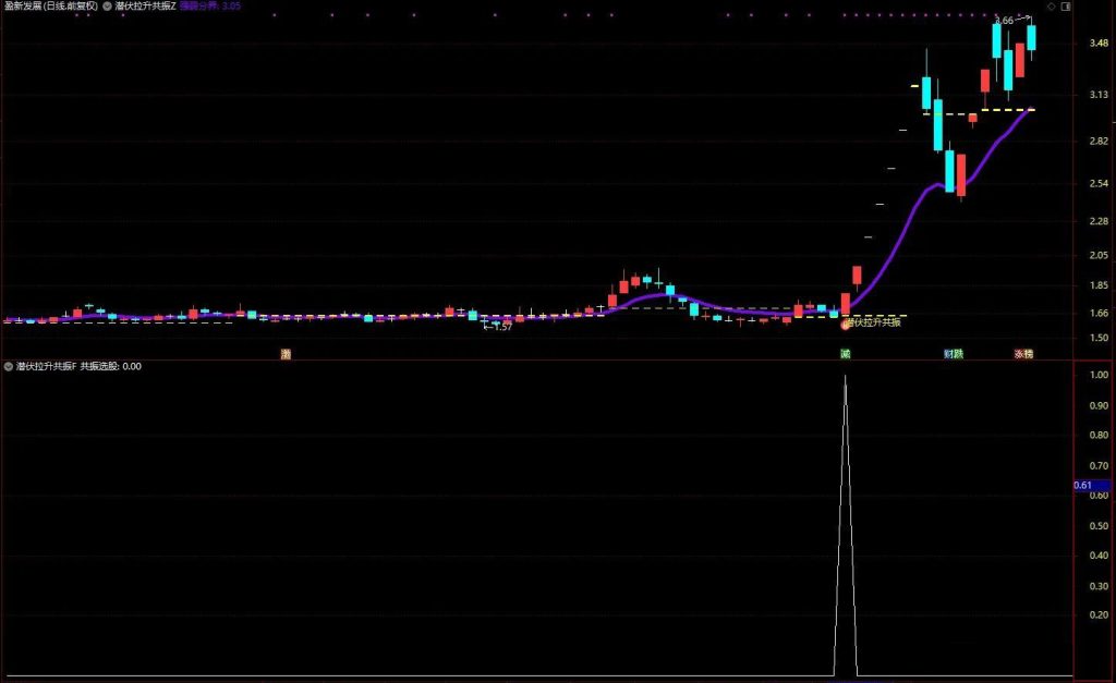图片[4]-通达信【潜伏拉升共振】把握主力潜伏后启动拉升的黄金介入时机 主副图+选股-指标666