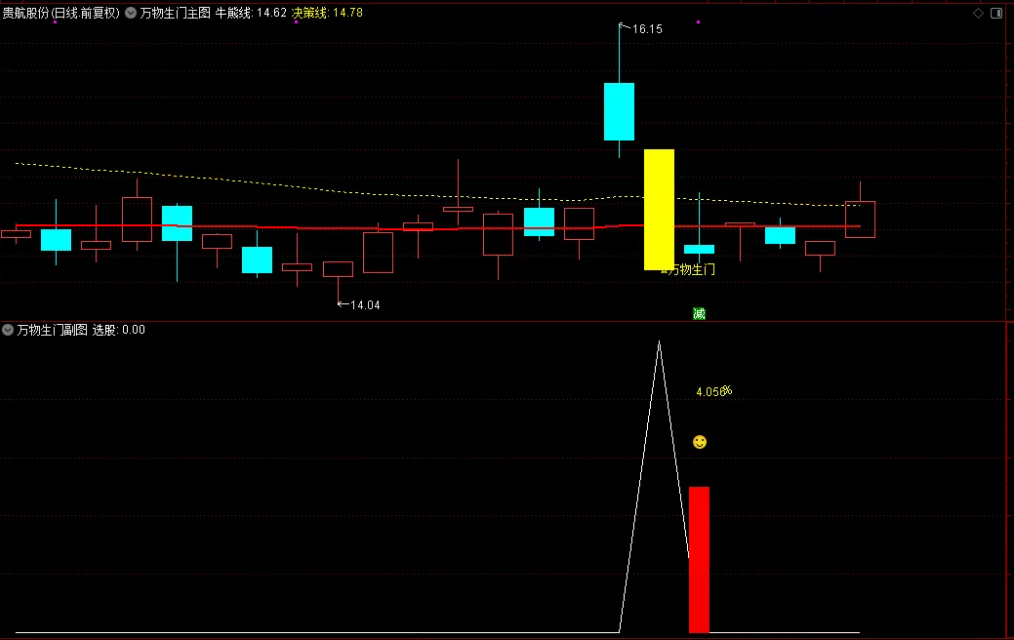 图片[5]-通达信【万物生门】 主图副图选股，量化低频思路，测试胜率92.2%-指标666