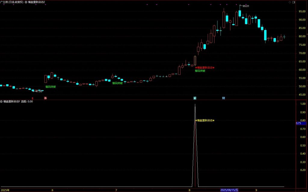 图片[3]-通达信【横盘重新启动】主副图+选股 重新启动开始走主升浪阶段-指标666