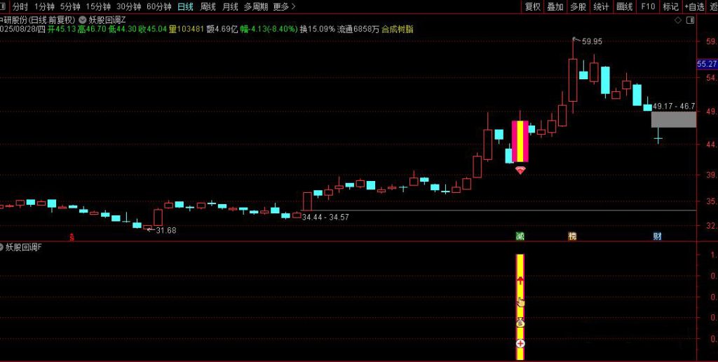 图片[10]-通达信【妖股回调买入法】主副图/选股，集合竞价时段精准捕捉强势股回调机会-指标666