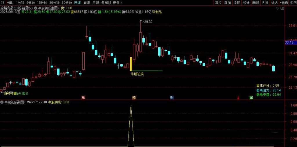 图片[1]-通达信【牛股初成】主副图+选股 捕捉空头区域转向+均线突的起涨点-指标666