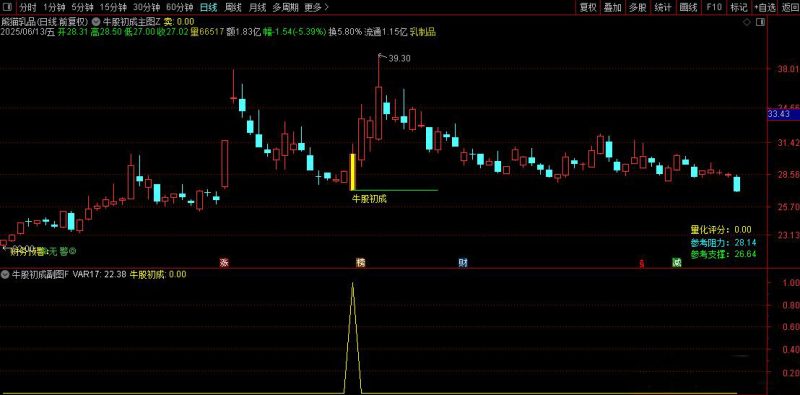 通达信【牛股初成】主副图+选股 捕捉空头区域转向+均线突的起涨点-指标666
