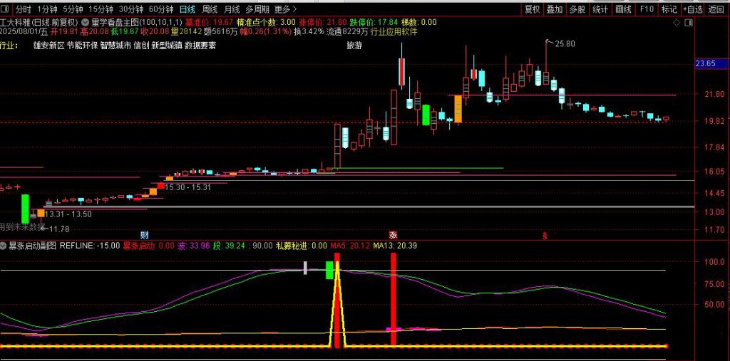 图片[11]-通达信【量学看盘+暴涨启动】主副图+选股指标 近期选出好不少超级大牛股-指标666