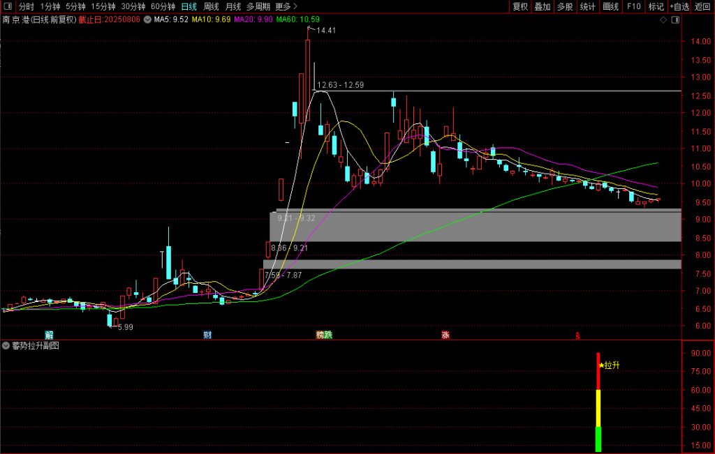 图片[6]-通达信【蓄势拉升】副图/选股指标 买点基本都在相对的底部-指标666