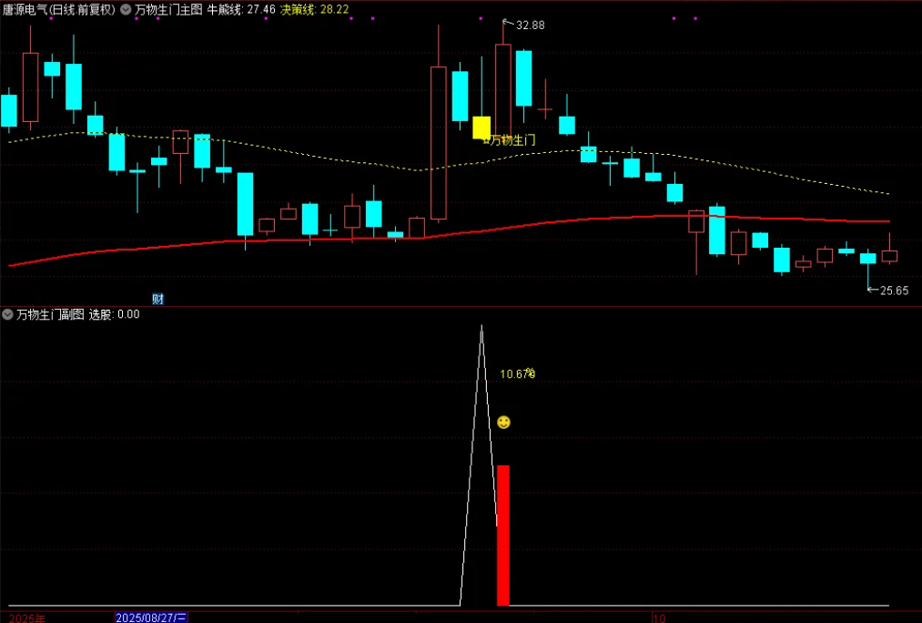 图片[9]-通达信【万物生门】 主图副图选股，量化低频思路，测试胜率92.2%-指标666