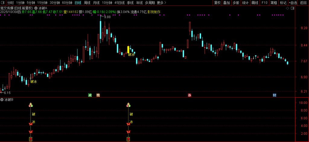 图片[7]-通达信【2026破冰神决】主副图+选股 识别股价突破特定压力位的买入信号无未来-指标666