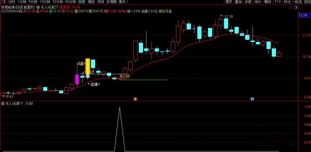 图片[13]-通达信【无人问津】主副图+选股指标 买在无人问津处 卖在人声鼎沸时-指标666