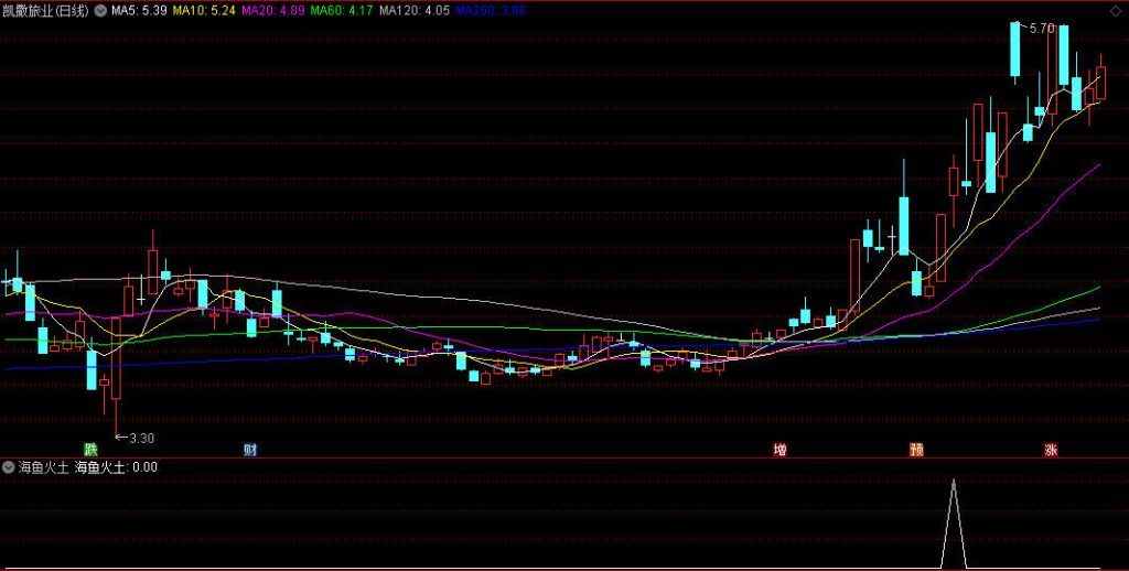 图片[4]-通达信【海鱼火土】竞价排序指标组合 海鱼之火+海鱼之土-指标666