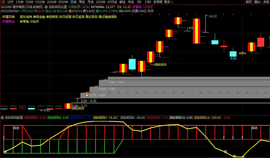 图片[2]-通达信【波段密码】套装指标 通过红绿双线标记波段位置 主副图源码-指标666