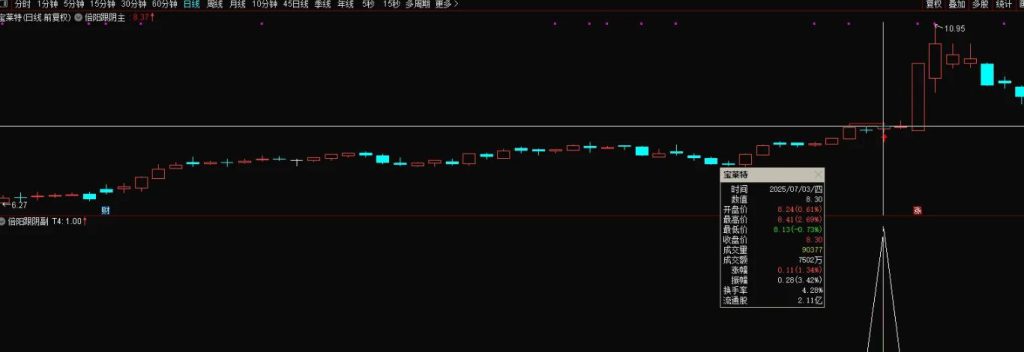 图片[7]-通达信【倍阳跟阴模式】主副图+选股指标 盘中预警抓首板-指标666