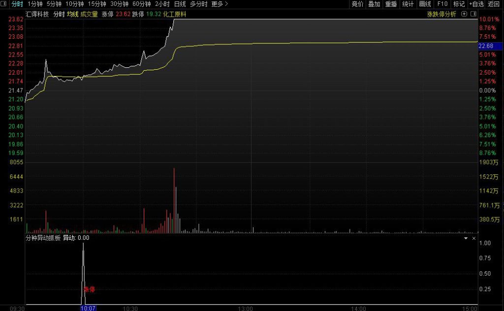 图片[3]-通达信【分钟异动抓板】分时副图指标 通过对量价换手进行分时确认！源码-指标666