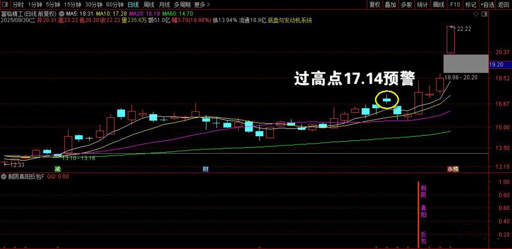 图片[4]-通达信【假阴真阳反包】副图+选股 对量价和换手进行确认！源码-指标666