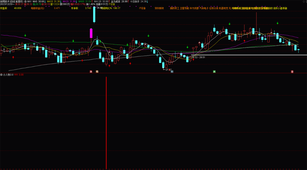 图片[7]-通达信【小人物3.0】抄底指标，成功率还不错的钻石指标 不漂移 副图 选股指标分享-指标666