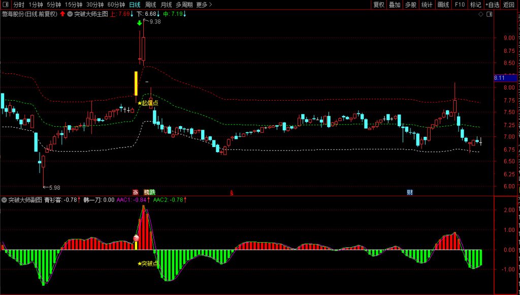 图片[4]-通达信【横盘突破大师】套装指标 精准捕捉横盘突破最佳入场时机-指标666