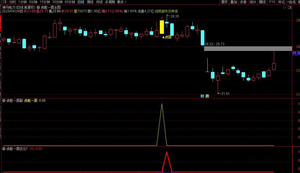 图片[5]-通达信【虎躯一震】主副图+选股指标 优化版擒短牛思路-指标666