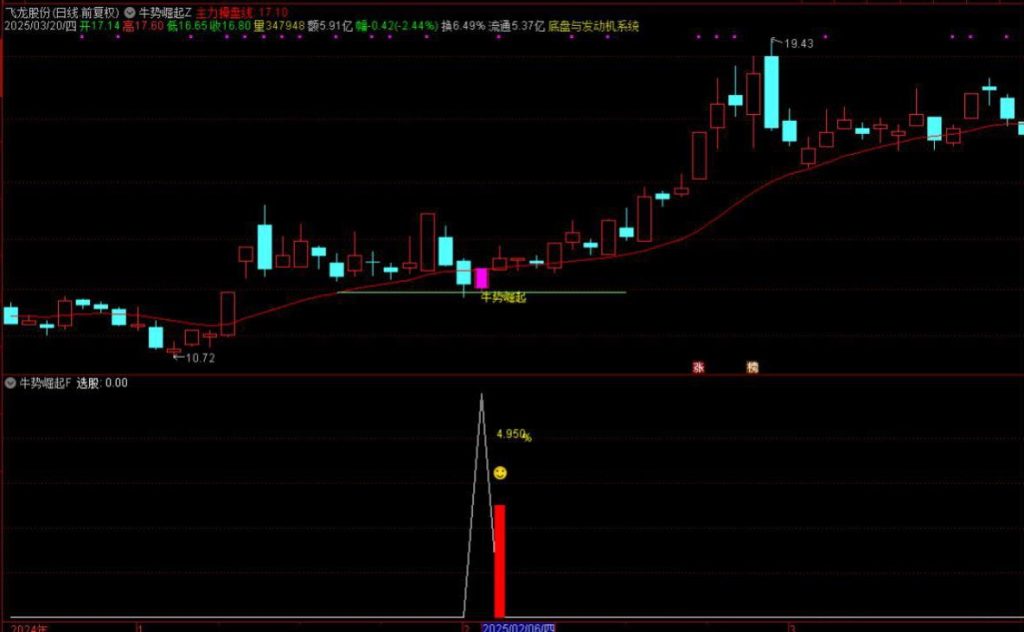 图片[13]-通达信【牛势崛起】主附图选股回踩关键支撑位拉起的思路手机电脑通用无未来函数-指标666