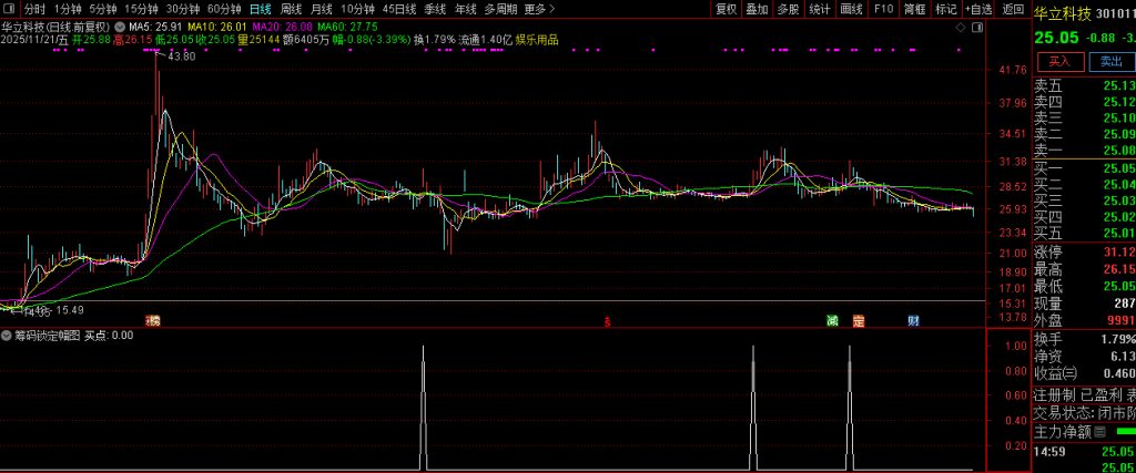 图片[5]-庄控模式之【筹码锁定】低位筹码集中+高位趋势反转的强势股筛选 副图+选股-指标666