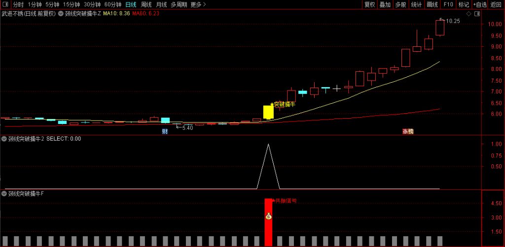 图片[2]-【颈线突破擒牛】量能偏离和条件颈线突破同时满足触发最终选股信号 主副图+选股-指标666