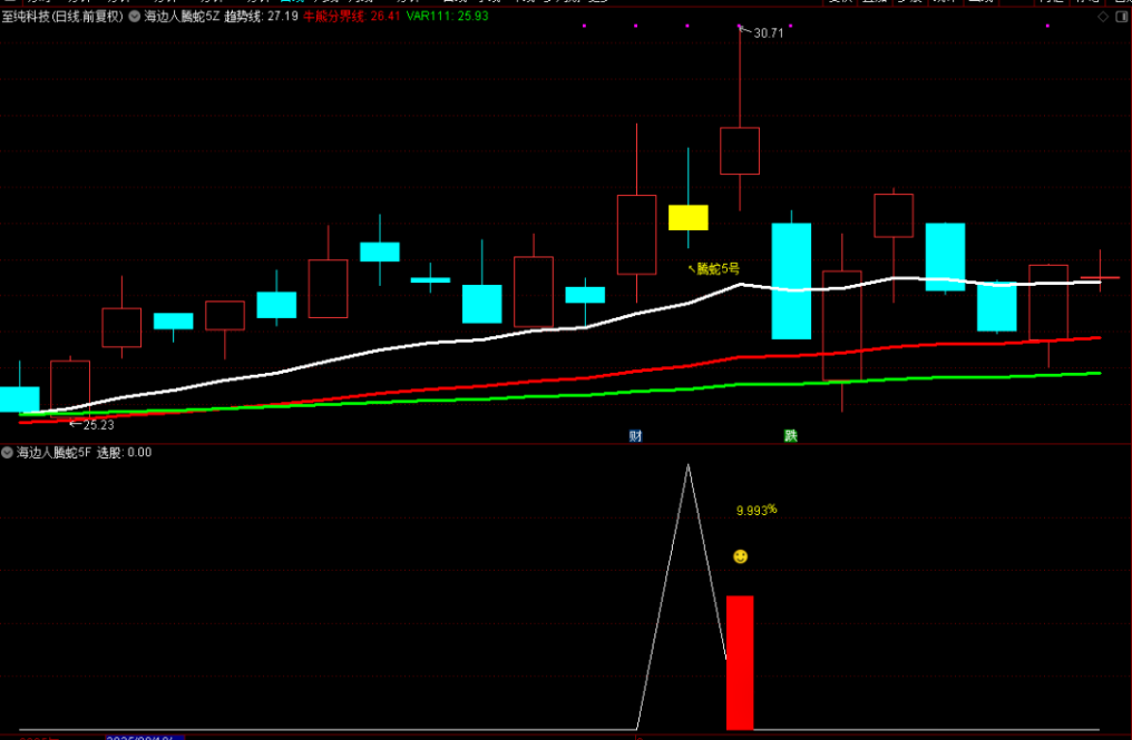 图片[3]-通达信【腾蛇5号】主附图选股指标，尾盘阴买思路，手机电脑通用-指标666