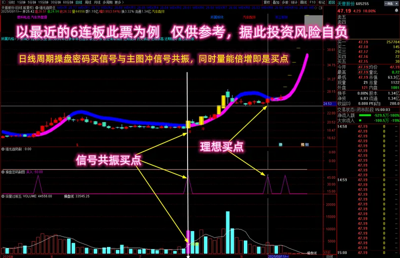 图片[2]-通达信【多个牛叉指标共振系列】强龙捉牛 月线看趋势日线找买点无未来-指标666