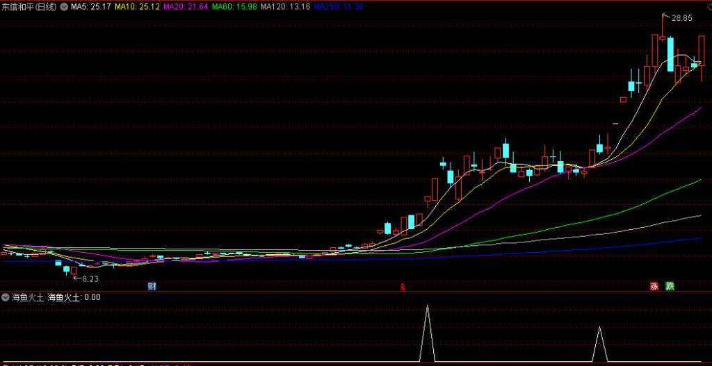 图片[5]-通达信【海鱼火土】竞价排序指标组合 海鱼之火+海鱼之土-指标666