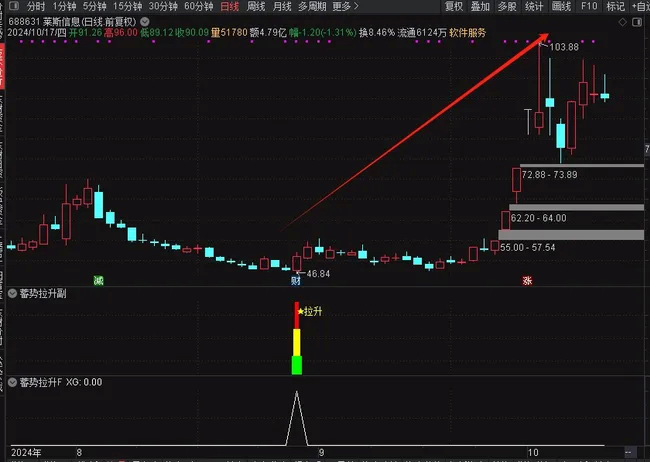 通达信【蓄势拉升】副图/选股指标 买点基本都在相对的底部-指标666