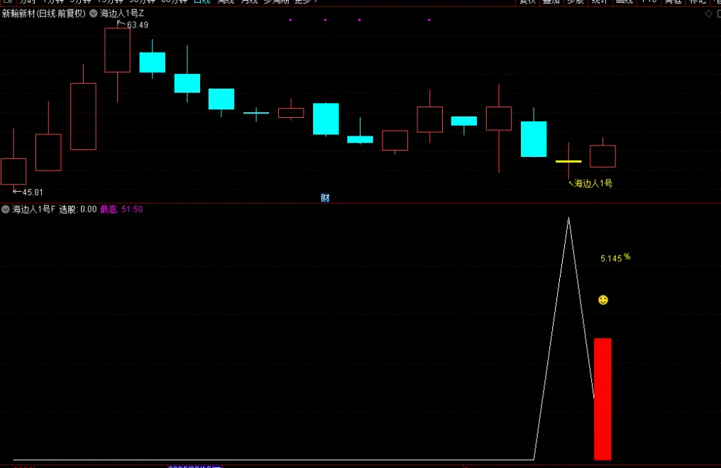 图片[6]-通达信【量化1号】主图附图选股指标,盘尾T1思路高胜率,手机电脑通用-指标666
