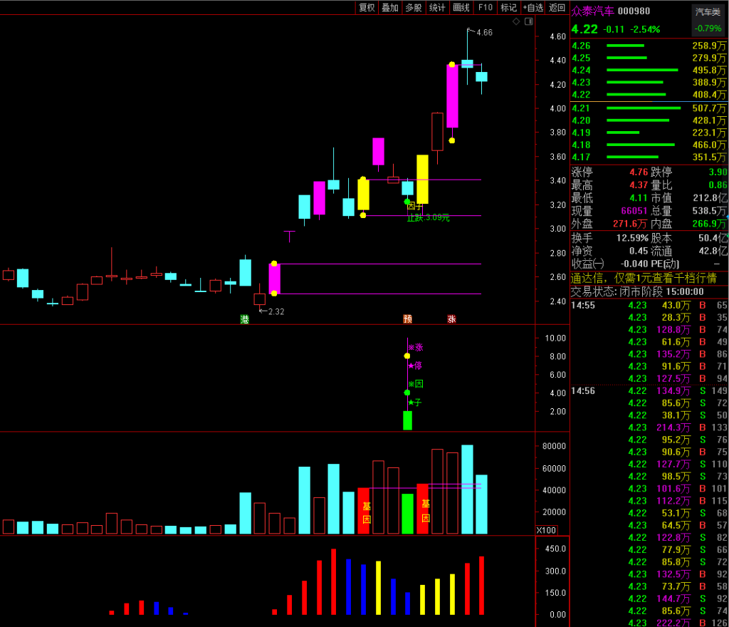 图片[8]-2023涨停因子《基因+因子 尾盘阴线信号》基因不死 涨停不止 原创精选思路设计-指标666
