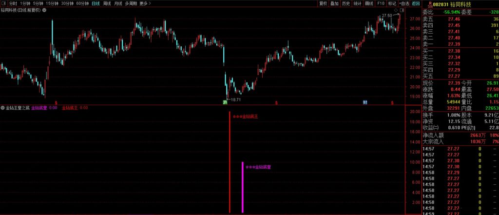 图片[7]-抄底王牌系列之【金钻王皇之底】6980元淘的VIP指标 双信号触发机制堪称经典-指标666