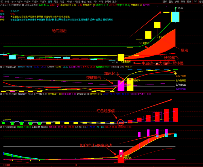 精品指标【绝底狙击】套装 绝底反击潜伏牛股 突破狙击擒妖股无未来-指标666