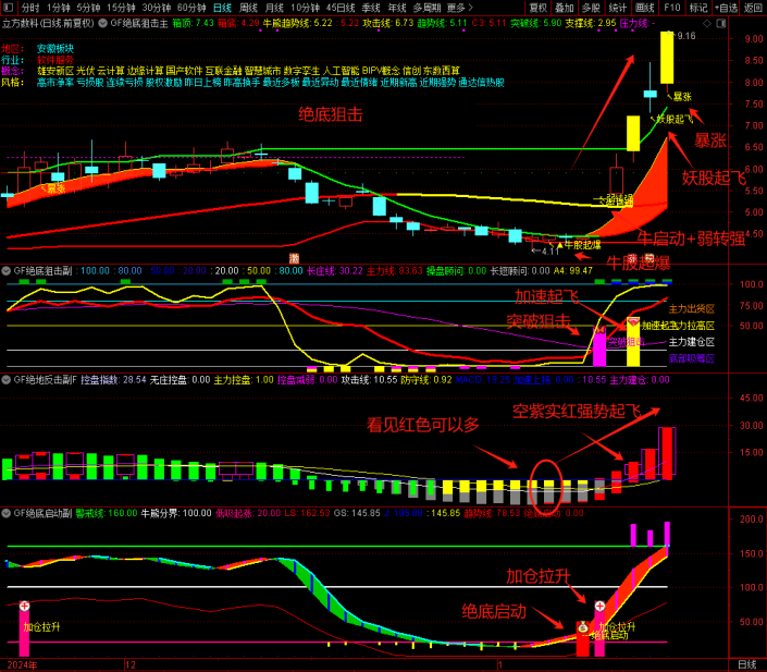 图片[11]-精品指标【绝底狙击】套装 绝底反击潜伏牛股 突破狙击擒妖股无未来-指标666