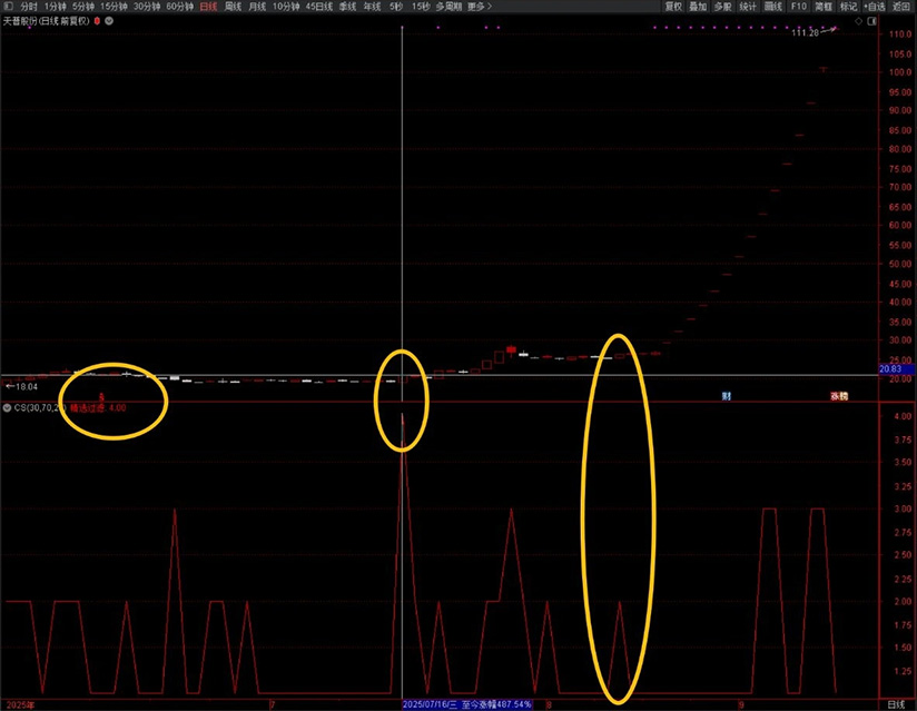 图片[2]-通达信【精选过滤】强势股启动跟踪策略 关注数值4到5 副图+选股-指标666