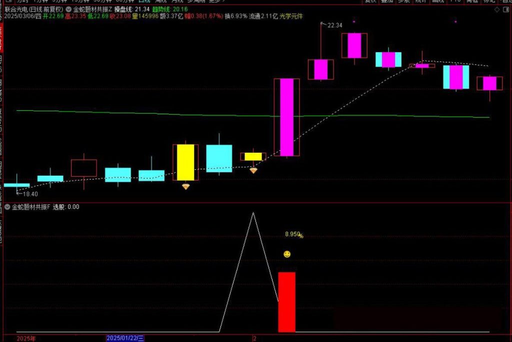 图片[17]-通达信【金蛇题材共振】主附图选股/右侧反转起涨点手机电脑通用无未来函数-指标666