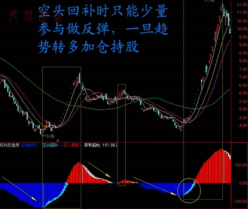 2026机构专用【机构控盘度】洞察主力动向 股票期货现货商品通用 副图+选股指标-指标666