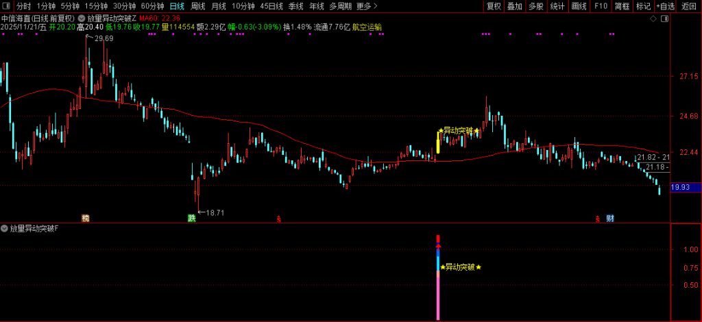 图片[6]-通达信【放量异动突破】量能、趋势、突破、成交量四重强势共振突破 指标源码-指标666