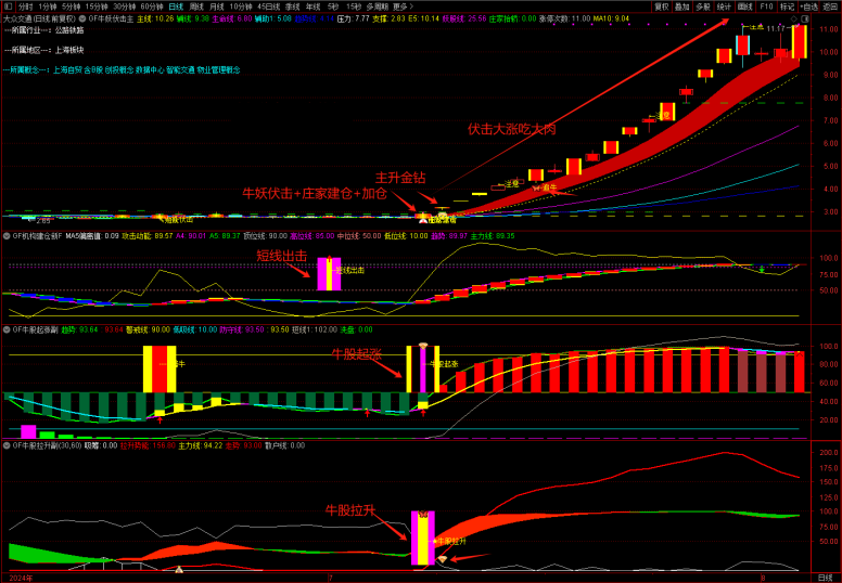 图片[14]-通达信【牛妖伏击】1主3副21选股，机构建仓主力抢筹，跟随庄家建仓拉升，手机电脑通用-指标666