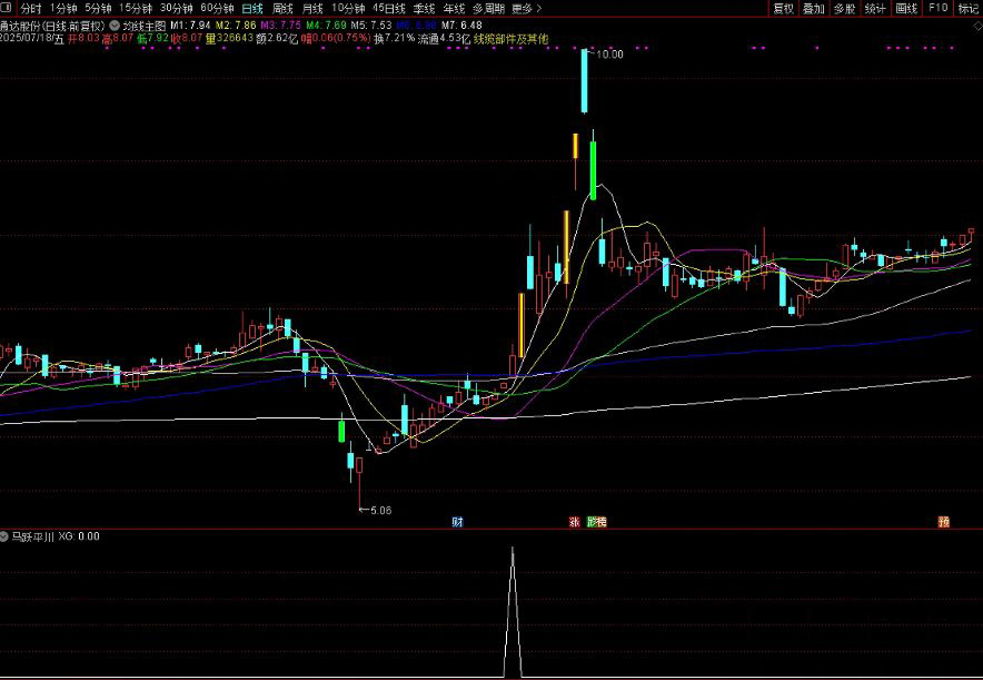 图片[8]-通达信【马跃平川】副图+选股 捕捉大黑马指标，短中线皆可适用！源码-指标666