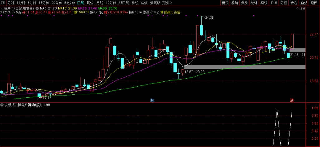 图片[3]-多模式共振竞价选股，挖掘强势股的启动机会！副图+选股 指标源码-指标666