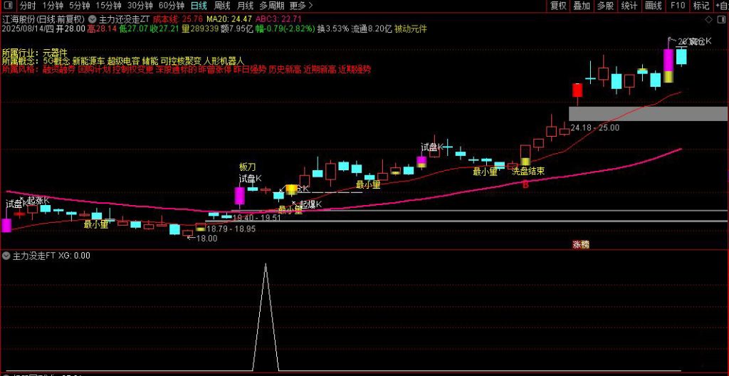 图片[4]-通达信【主力没走】主副图+选股指标，主力介入信号明确，把握低吸机会！源码-指标666