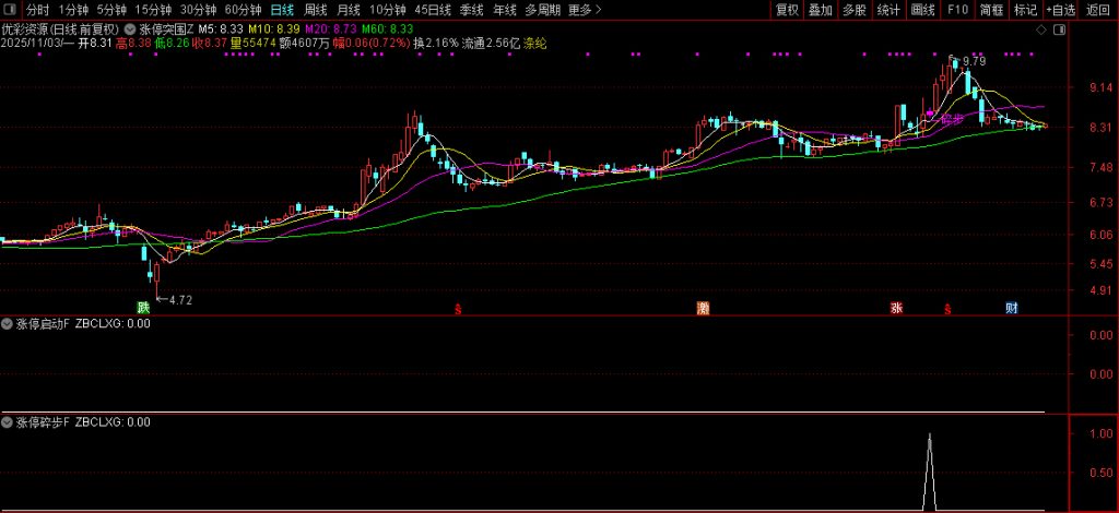 图片[10]-通达信【涨停突围】某音网红价值299的指标 均线粘合突破后的缩量再启动 主副图+选股-指标666