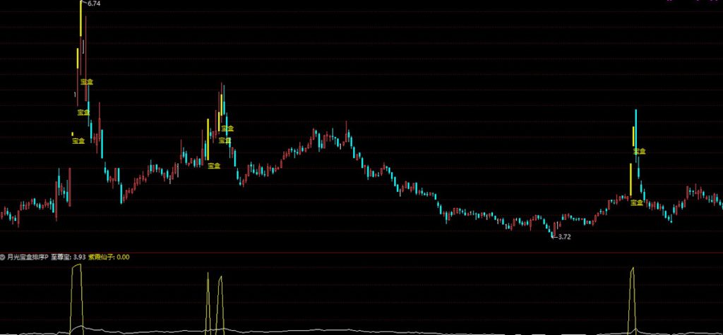 图片[4]-通达信【月光宝盒】主副图+排序指标,早盘竞价,信号不多个个次日都有肉,高胜率-指标666
