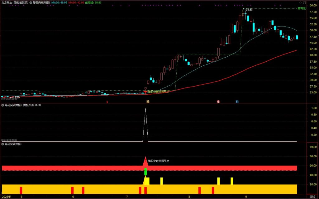 图片[4]-通达信【筹码突破共振】主副图+选股，综合了前高突破、量价关系等四个维度的技术分析-指标666