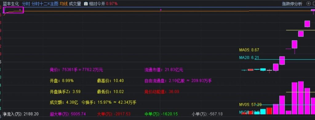 图片[2]-通达信【分时十二K】分时主图指标 叠加竞价数据+开盘十五分高低点画矩形！源码-指标666