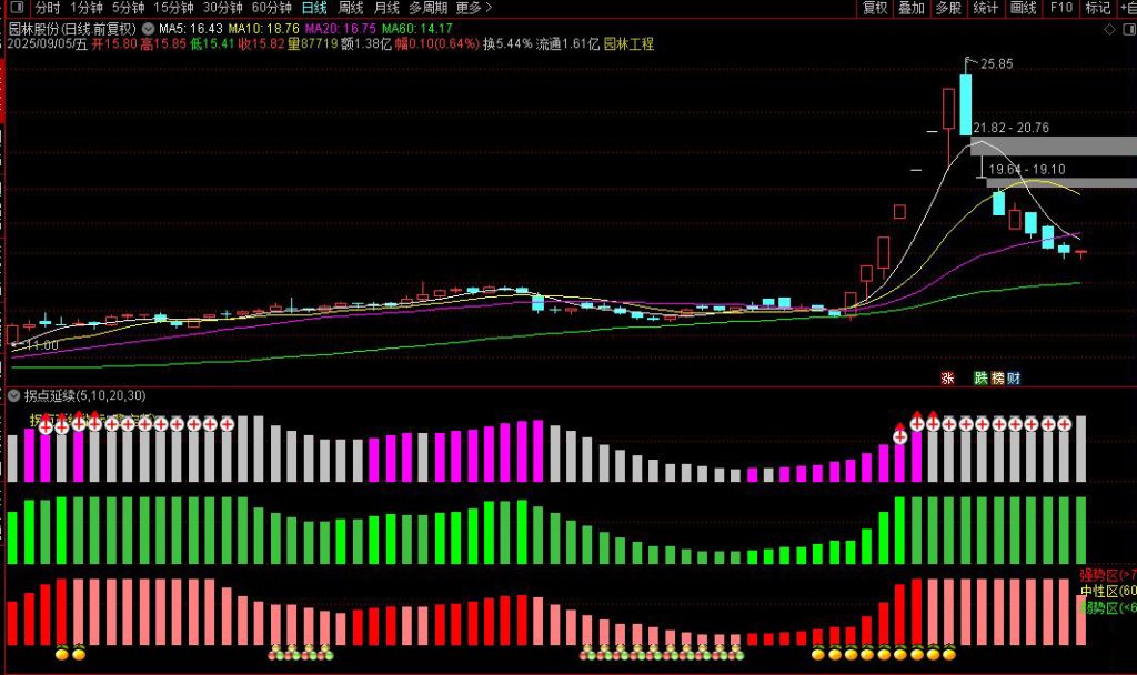 图片[4]-通达信【2025拐点延续】副图指标 低吸、潜伏、抓主升皆可-指标666